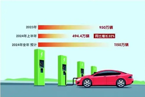 中国新能源汽车2024年销量预计将达1150万辆